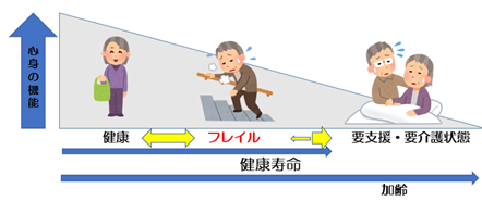 フレイル