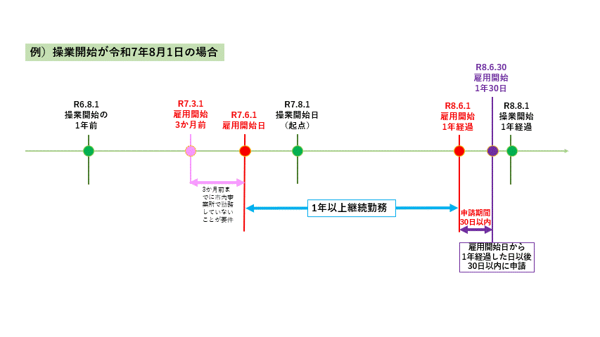 雇用対策助成金の例示