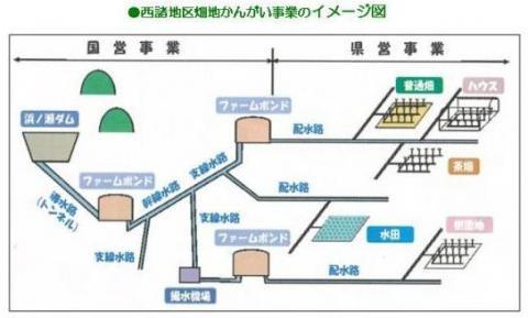 西諸地区畑地かんがい事業イメージ図