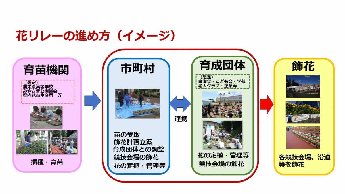 花リレーの進め方イメージ図