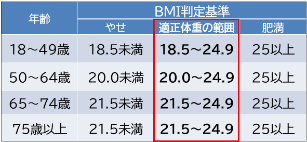 BMI判定基準