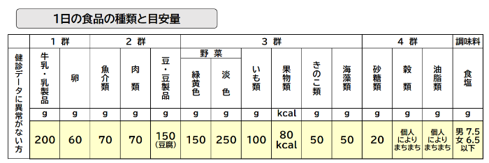 1日の食品の種類と目安量