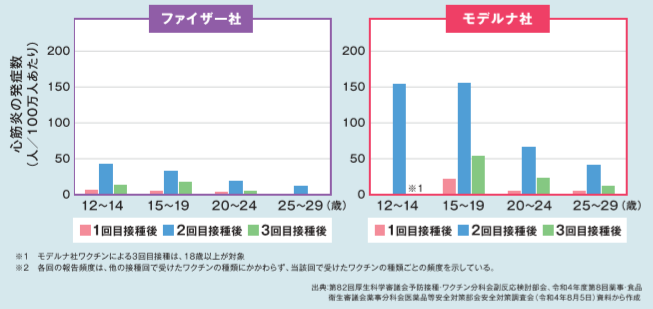 10代・20代男性の心筋炎が疑われた報告頻度