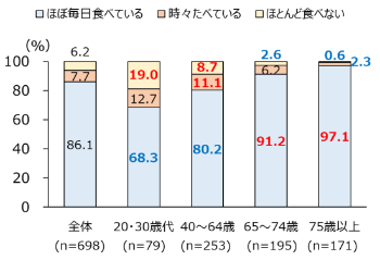 朝食摂取の状況