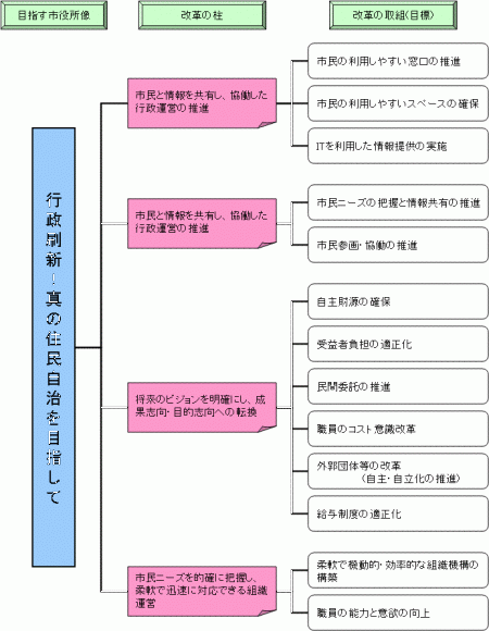第5次えびの市行政改革大綱体系図
