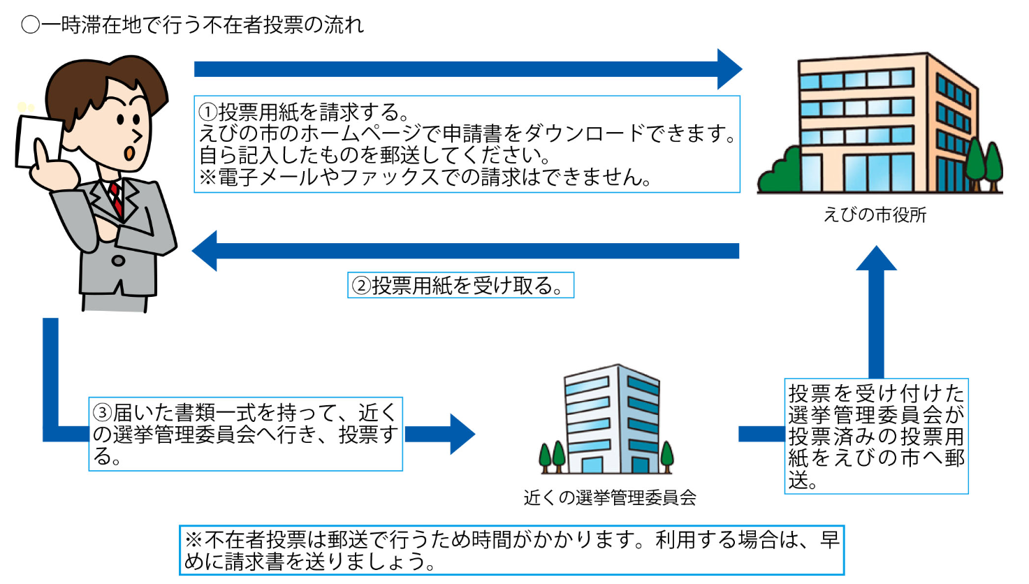 一時滞在地で行う不在者投票の流れ