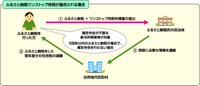 ふるさと納税ワンストップ特例申請が適用される場合