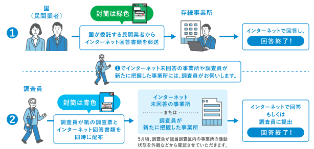 経済センサス回答流れ